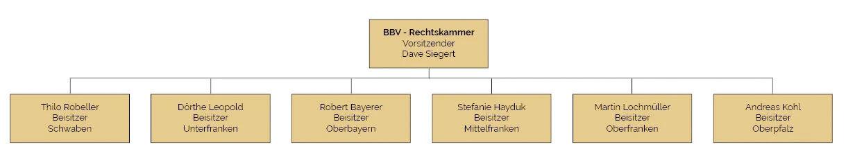 Organigramm der BBV-Rechtskammer mit Vorsitzendem Dave Siegert und sieben Beisitzern aus verschiedenen Regionen.